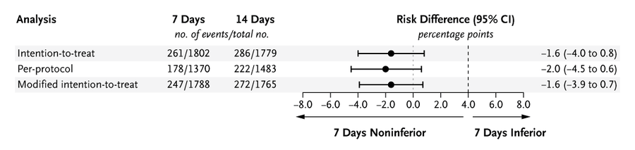 BALANCE trial in <a href="/NEJM/">NEJM</a> 
❓ATB duration for bloodstream infections
🏥74 hospitals, 7 countries
🤒3608 pts (55% #ICU)
🚫Excluding Staph inf

🚨7 days ‘Non-inferior’ to 14 days
🔜potential ↘️in antimicrobial resistance🦠, complications💉, cost💸

🔗nejm.org/doi/full/10.10…
