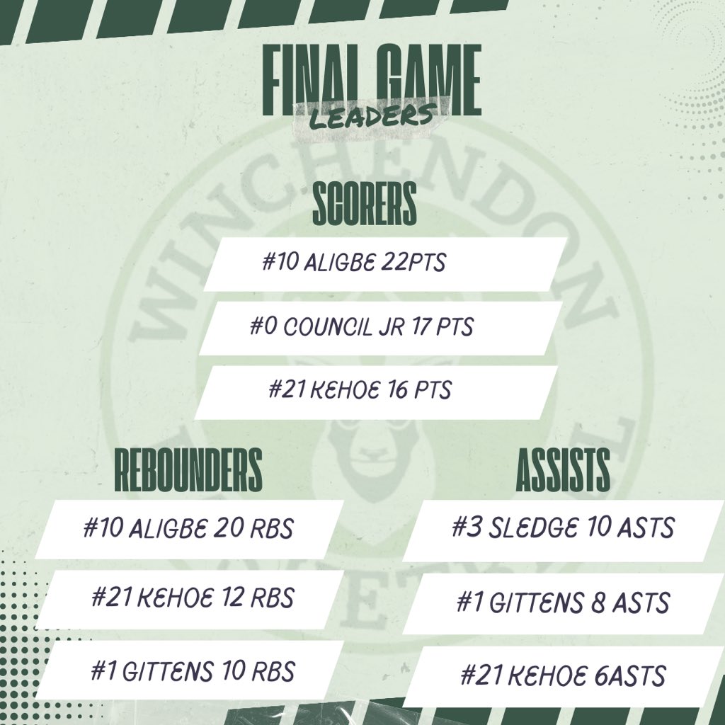 Final Nepsac wins 105-51 against The Masters School to improve to 1-0.

26’ Harrison . A  22Pts / 20 rbs / 3 ast / 3 steals 

25’ Mooda . G.    14Pts/ 10 rbs/ 8 ast / 8 steals 

25’ Preston . S   13Pts / 3 rbs/ 10 ast/ 4 steals 

25’ Jack.  K.     16Pts/ 12 rbs/ 5 asts