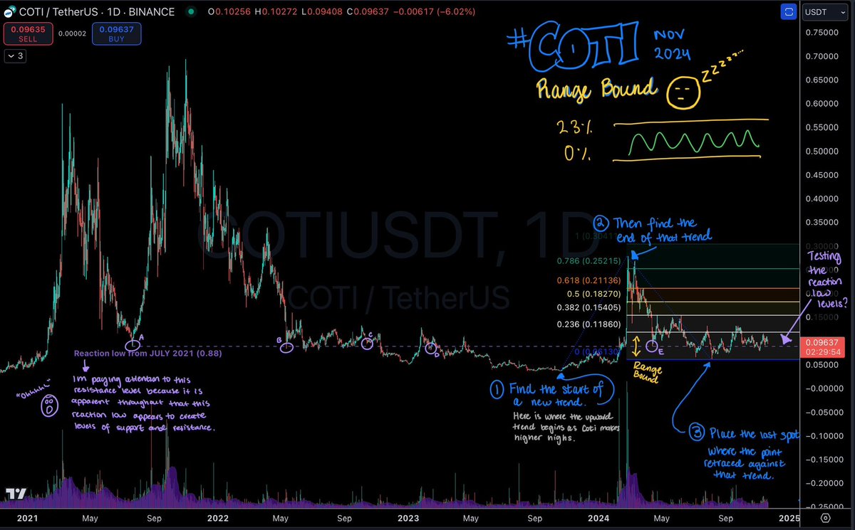 CryptoInColor's tweet image. I’ll be sharing diff ways to analyze chart patterns using $COTI as an ex.

1️⃣Plotting a Trend Based Fibonacci Extension
#COTI has been range bound between the 0-23% lines since hitting .278 in Feb. There is the resistance.
Could Coti be testing the Reaction Low again for support?