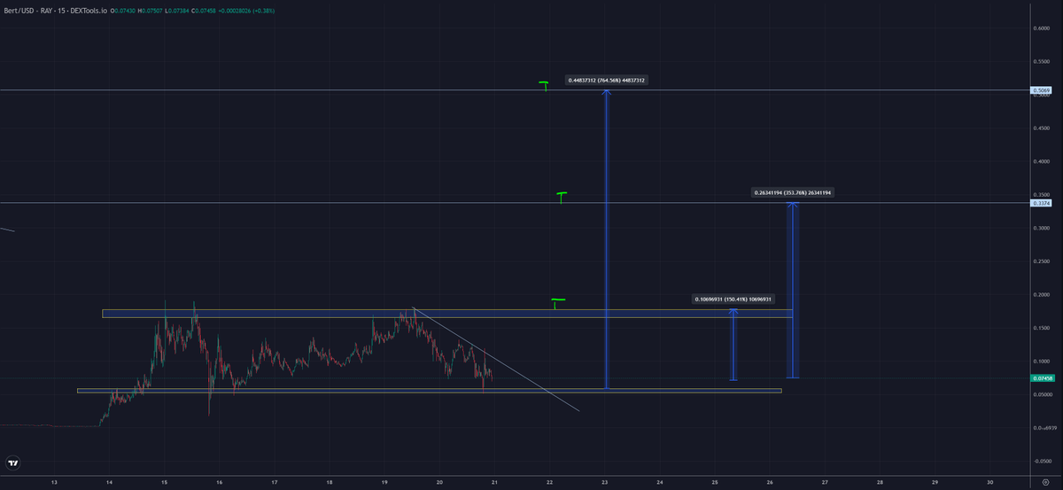 trader1sz's tweet image. added to $BERT @bertcoincto spot bag. this is more shorter term level to level play. seperate from longer term bag