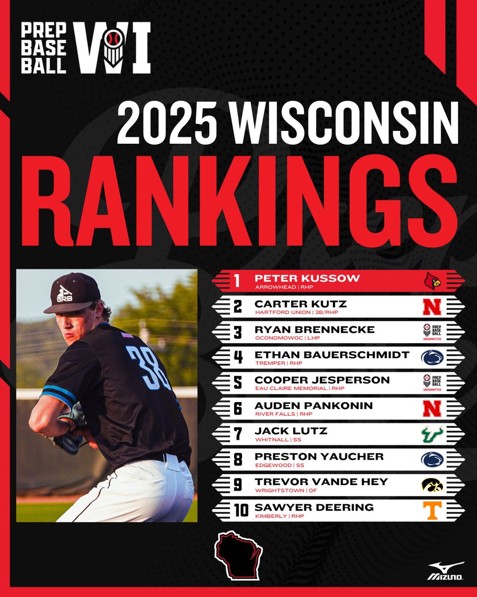 Prep Baseball Wisconsin (@prepbaseballwi) on Twitter photo ๐๐ข๐ฌ๐๐จ๐ง๐ฌ๐ข๐ง '๐๐ ๐๐๐ง๐ค๐ข๐ง๐ ๐ฌ: ๐๐ฉ๐๐๐ญ๐ โจ
The top-10 is shuffled headed into the offseason; the class is headlined by its depth.
โช๏ธ A new No. 1...
โช๏ธ Jesperson lands in top-5
โช๏ธ Unique, gifted arms pace the group
๐๐๐พ๐๐ ๐ฐ loom.ly/iKbvSpo ๐๐ข๐ฌ๐๐จ๐ง๐ฌ๐ข๐ง '๐๐ ๐๐๐ง๐ค๐ข๐ง๐ ๐ฌ: ๐๐ฉ๐๐๐ญ๐ โจ
The top-10 is shuffled headed into the offseason; the class is headlined by its depth.
โช๏ธ A new No. 1...
โช๏ธ Jesperson lands in top-5
โช๏ธ Unique, gifted arms pace the group
๐๐๐พ๐๐ ๐ฐ loom.ly/iKbvSpo