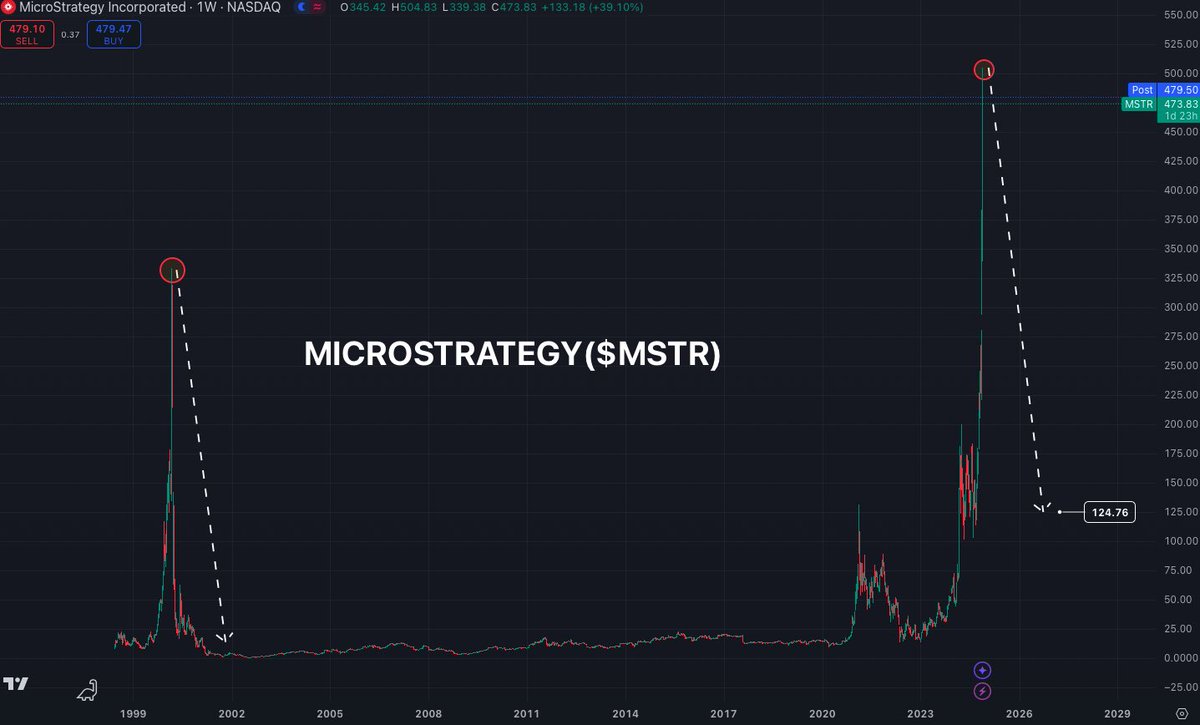 🚨 BREAKING NEWS 🚨 $MSTR IS THE BIGGEST BUBBLE IN STOCK MARKET HISTORY  WITH A MARKET CAP OF NEARLY $110 BILLION AND EARNINGS OF ONLY $500 MILLION  A YEAR IS TRULY CONCERNING