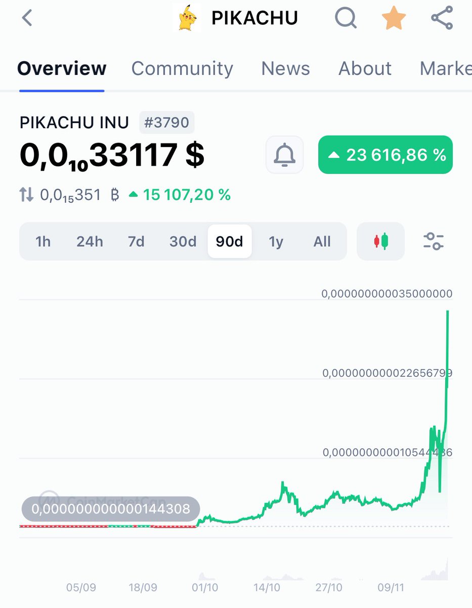 inu_pikachu's tweet photo. NEW ATH 3 MILLION 🟢🚀🔥 

https://t.co/F97tGBM6Tt

#btc #bitcoin #pikachu #coinbase #binance #bullish #crypto https://t.co/XbqXgSP3FD