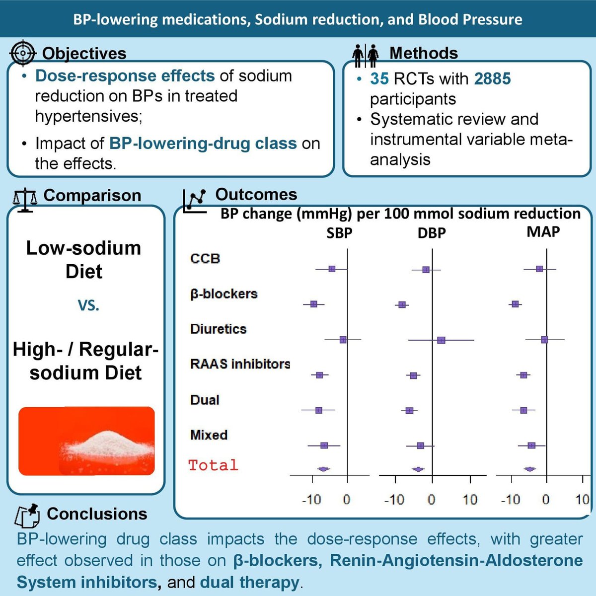 Hypertension (@hyperaha) on Twitter photo Reducing sodium intake lowers blood pressure in treated hypertensives as effectively as in untreated ones, but not all BP-lowering medications respond to sodium reduction in the same way <a href="/JingSongEpi/">Jing Song</a> <a href="/SPombo86/">Sonia Pombo RNutr</a> <a href="/actiononsalt/">Action on Salt</a> <a href="/CphpQmul/">Centre for Public Health & Policy (CPHP)</a> <a href="/QMUL_WIPH/">Wolfson Institute of Population Health</a> @QMUL@Fe...
ahajrnls.org/48Y2GpY Reducing sodium intake lowers blood pressure in treated hypertensives as effectively as in untreated ones, but not all BP-lowering medications respond to sodium reduction in the same way <a href="/JingSongEpi/">Jing Song</a> <a href="/SPombo86/">Sonia Pombo RNutr</a> <a href="/actiononsalt/">Action on Salt</a> <a href="/CphpQmul/">Centre for Public Health & Policy (CPHP)</a> <a href="/QMUL_WIPH/">Wolfson Institute of Population Health</a> @QMUL@Fe...
ahajrnls.org/48Y2GpY