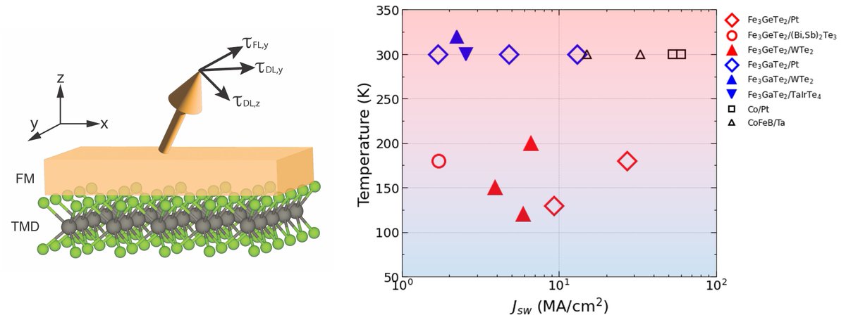 Check out our recent publication reviewing atomically layered magnets for electrically controlled #Spintronics. These devices are highly promising for enabling energy efficient #AI. 
link.springer.com/article/10.155…