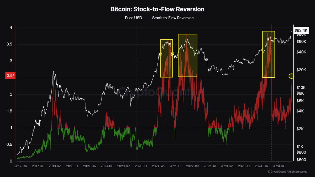 BTC 투자자 S2F 리버전 지표 3 도달 시 매도 가능성