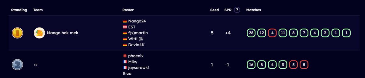 Mango hek mek (@mangohekmek_spl) on Twitter photo Mango hek mek won Paddling Pool 249 winning 9 Sets!!!π₯
<a href="/ES_____T/">EST ππ</a> Motivation King π£οΈ
<a href="/NanGOAT24/">Nango</a> Atomic Prime Roller
<a href="/fxM4RT1N/">f(x)martin</a> Rather plays Minecraft than PP
@deeeeeeevin4K Aimbot?!
<a href="/WittikoP/">Witti</a> Best Zimi EU???
We are happy about our Performance and hyped for the SQ Finaleπ₯π₯π₯ Mango hek mek won Paddling Pool 249 winning 9 Sets!!!π₯
<a href="/ES_____T/">EST ππ</a> Motivation King π£οΈ
<a href="/NanGOAT24/">Nango</a> Atomic Prime Roller
<a href="/fxM4RT1N/">f(x)martin</a> Rather plays Minecraft than PP
@deeeeeeevin4K Aimbot?!
<a href="/WittikoP/">Witti</a> Best Zimi EU???
We are happy about our Performance and hyped for the SQ Finaleπ₯π₯π₯