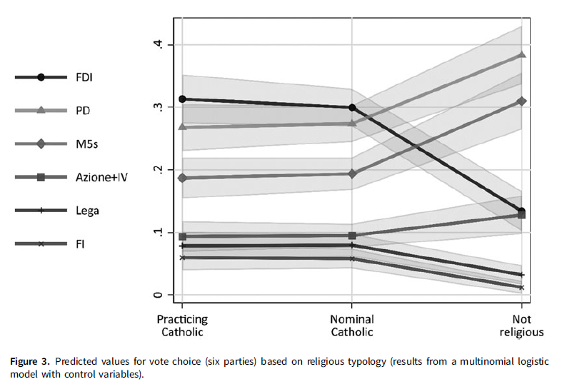 RISP Ita PolSc Rev (@ita_polsc_rev) on Twitter photo Does #religiosity still influence voting behavior in Italy?
Francesco Piacentini, <a href="/MolteniFra/">Francesco Molteni</a> & <a href="/maraffi/">Marco Maraffi</a> use <a href="/_itanes/">Itanes</a> data and show the emergence of an increasingly identity-based relationship between religiosity & vote🇮🇹
#FirstView #OpenAccess 🔓▶️▶️▶️cambridge.org/core/journals/… Does #religiosity still influence voting behavior in Italy?
Francesco Piacentini, <a href="/MolteniFra/">Francesco Molteni</a> & <a href="/maraffi/">Marco Maraffi</a> use <a href="/_itanes/">Itanes</a> data and show the emergence of an increasingly identity-based relationship between religiosity & vote🇮🇹
#FirstView #OpenAccess 🔓▶️▶️▶️cambridge.org/core/journals/…