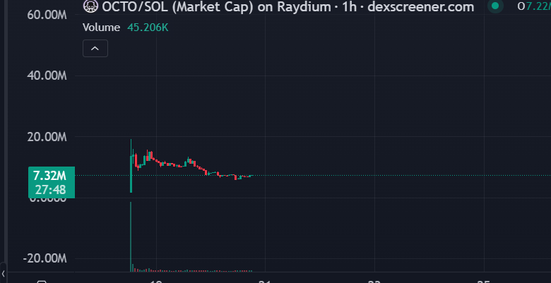 TBG_JUST_G's tweet image. Btw, IF That is the case and memecoins take a back-seat to altcoins and utility tokens-

What would that mean for low cap utility tokens like $OCTO? That have the track-record of cultivators and adopters behind them like we saw happen with #SolCHAT?

1 of many utilities released.