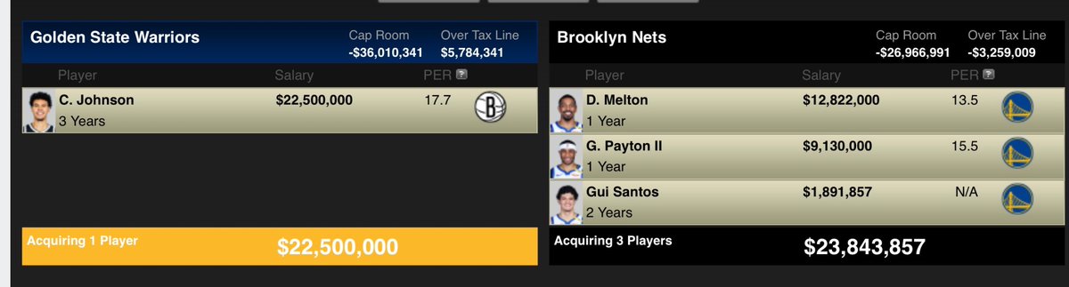 The most obvious trade in the NBA right now (plus a good first round pick, maybe structured around Kuminga instead of GP2)