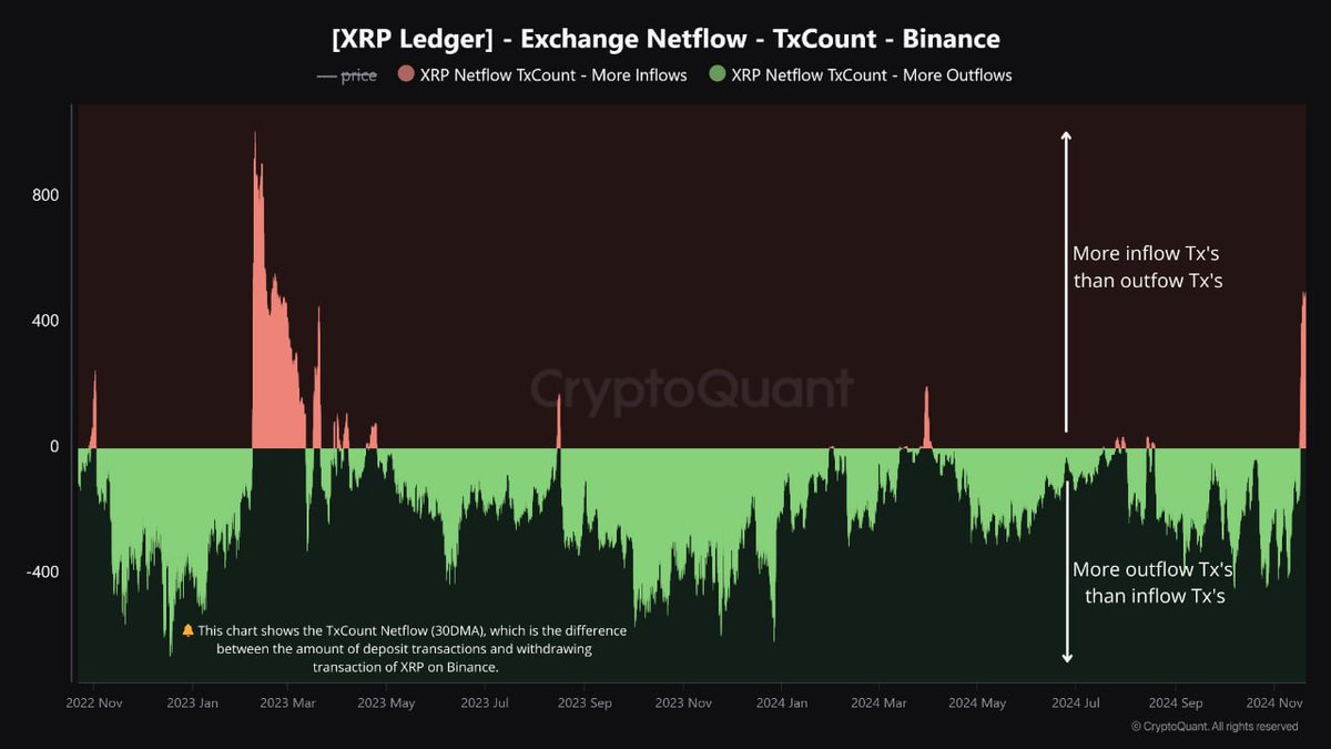 바이낸스 거래소 리플($XRP) 순 유입 거래 수 18개월 만에 급증