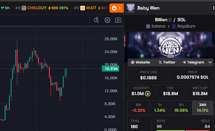 Looks like $BWEN is back ! Volume is a bit slow, but def keeping an eye on this 👀