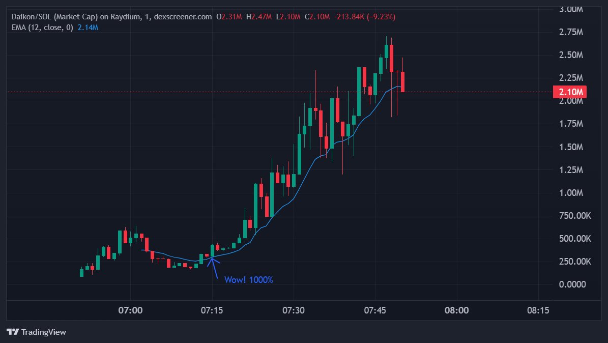 hooderpig's tweet photo. $daikon been holding the 12 Exponential Moving Average(EMA) pretty well this whole run up. When it breaks with confirmation I'll scale out 25% of my position. Nice that it hit 0.002$ price haha https://t.co/y7seS3vzTd