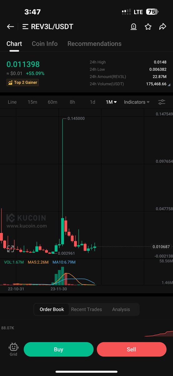 Up 55% for the day seems like the  market is Hotttttt!