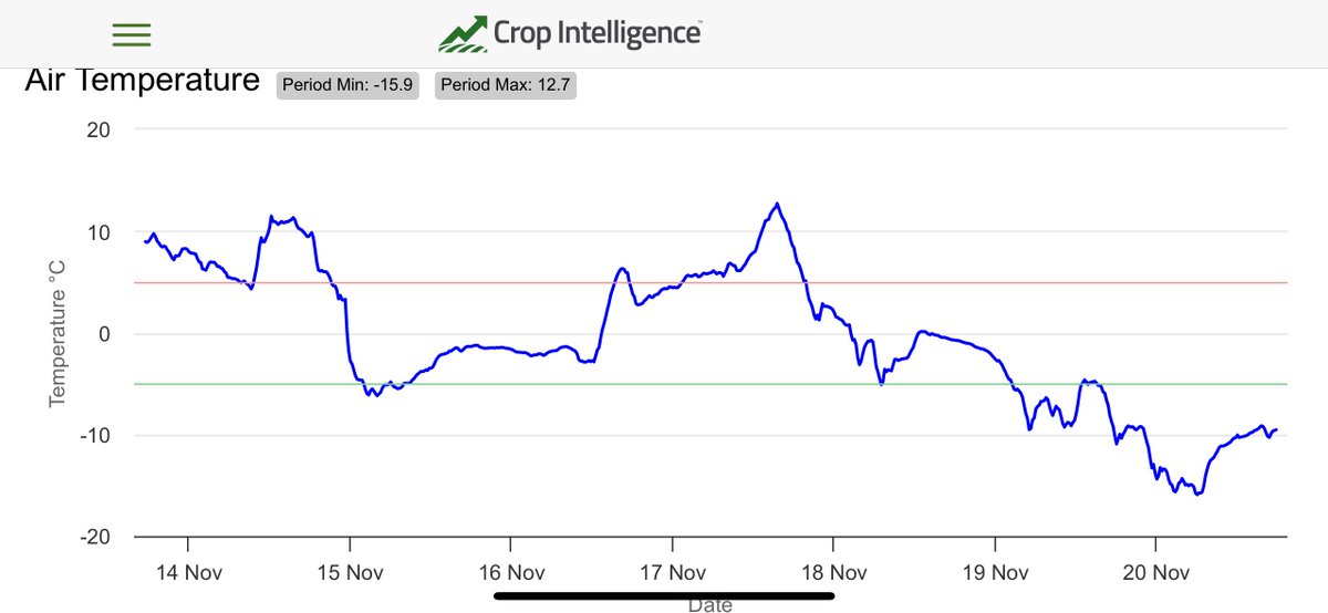 So there is snow cover but it seems like the soil temp has dropped to 0.1 and is staying there.
Is that because that means it’s frozen? Or warm temps coming from below until it actually freezes up?
Mid next week looks warm again. <a href="/KatharynHouston/">Katharyn Houston</a> 
Love this soil temp attachment!