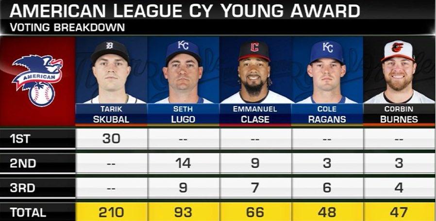 UNANIMOUS CY YOUNG TARIK SKUBAL <a href="/BSMotorCity/">Barstool Detroit</a>