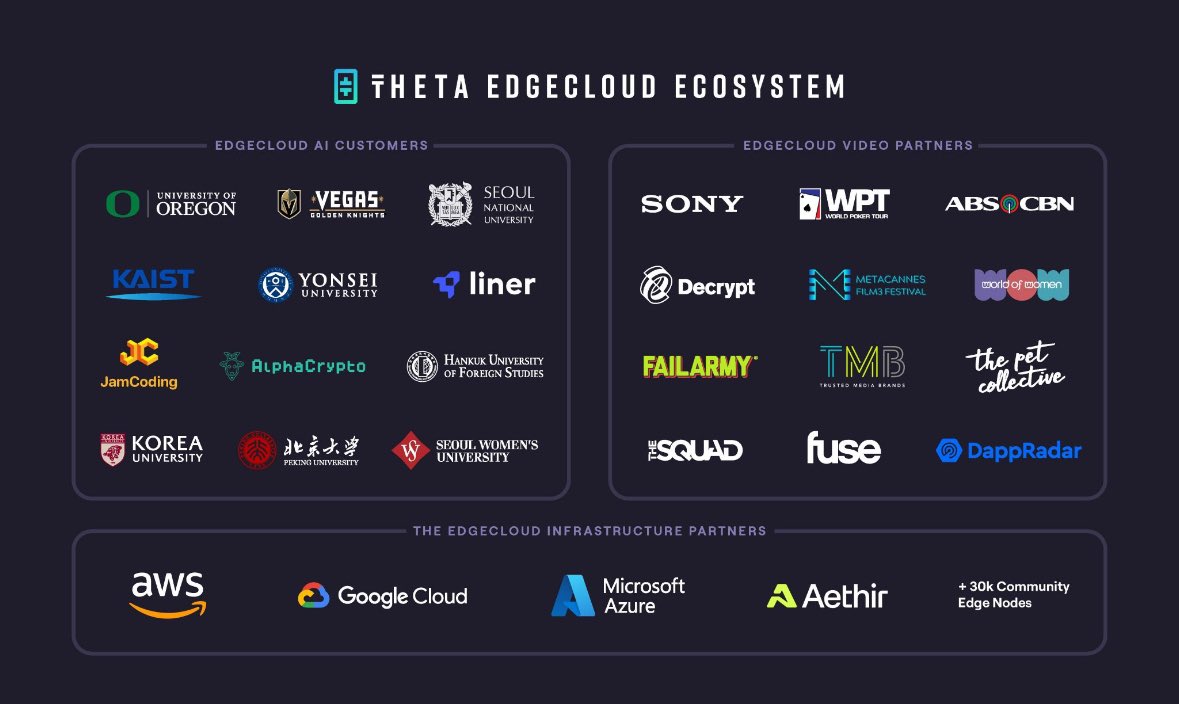 CAVENDISH8888's tweet image. #THETA is exploding on the #AI sector with 9 newly minted partnership and many more to come before the end of 2024.  It seems #Godzilla has awoken. 

#thetafuel #thetadrop #TDrop #TT #TF #NFTs