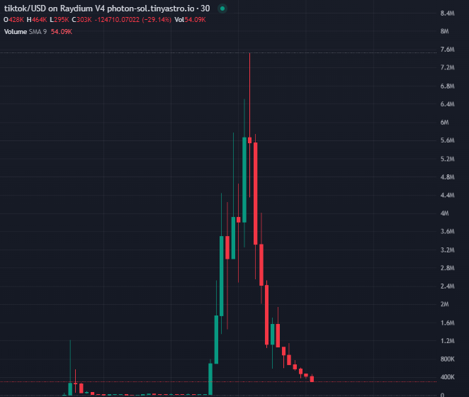 MrSaltinoSlug's tweet image. Chart looks fucked, until you realize that it rallied from $29.7k to $5.5m and is still up 10x on the 12 hour.

$TIKTOK - RizzSkibidiPetuniaSigmaAura69inu

(DCA gently is the way)

J6qkNGJioam7GR7qgMtic5E2aue6szbuUysdUi2jpump

#Aped #Tiktok #foryou #Fortnite
