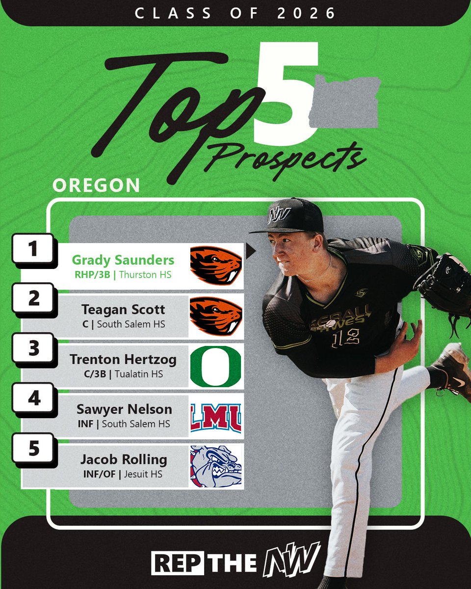 Our 2026 Oregon Top Prospect List is live! ⚾️

Take a look at our top-five future stars from the Beaver State, and see the whole list below! ⬇️

FULL RANKINGS: baseballnorthwest.com/rankings/top-p…

#RepTheNW

@trentonhertzog
<a href="/Soy_sauce16/">Sawyer Nelson</a> 
<a href="/Jake_Rolling8/">Jake</a>