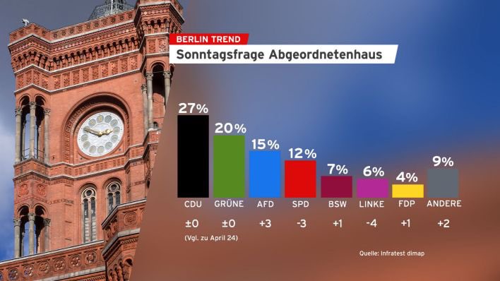 Lese ich so: 

Mit einem pragmatischeren Kurs wie im Bund könnte <a href="/gruene_berlin/">GRÜNE BERLIN</a> um Platz 1 mitspielen. Ein grün geführtes 🟢⚫️ wäre in Reichweite.

Die aktuelle Positionierung von Grüne Berlin führt paradoxerweise aber dazu, dass es eher auf ein CDU geführtes  ⚫️🟢 hinausliefe.