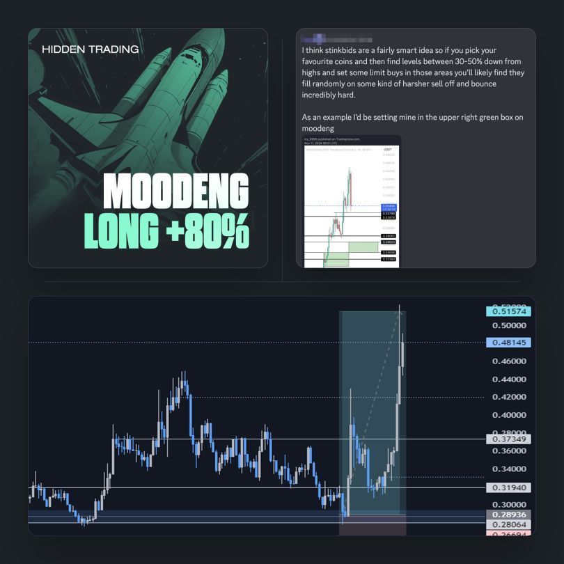 $MOODENG LONG | +80%

$MOODENG caught at the literal pico bottom by <a href="/icy_9999/">iseewhy.eth</a> before an 80% rally into new highs. 

Members banked in big, make sure you join the winning team:

trading.ahiddensociety.com 👀