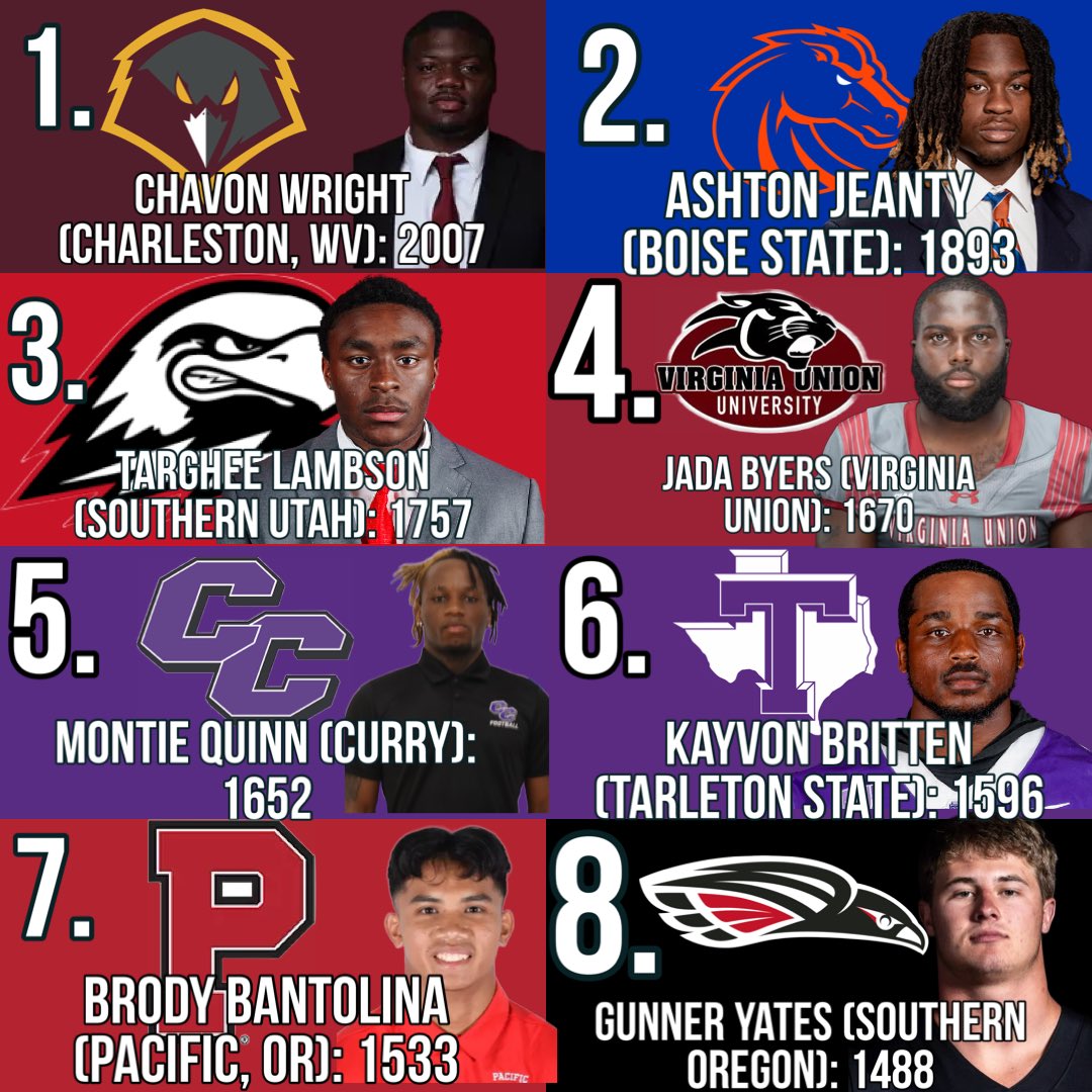 Here are the top rushers in all of college football following the conclusion of the D-2, D-3, and NAIA season