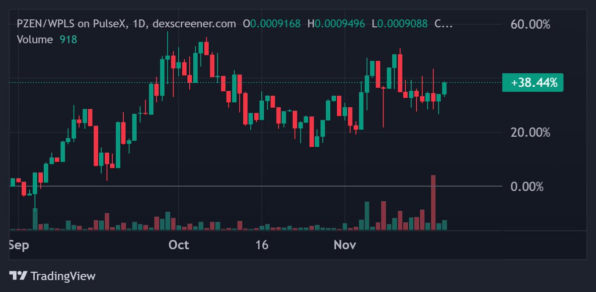askconradzen's tweet photo. You did hear me say, we are in the bull run?
#PZEN #CodedFinance #Cryptocurrency #Bitcoin #Ethereum #Blockchain #CryptoTrading #BitcoinMining #Altcoins #DigitalCurrency #CryptoInvestment #DeFi #NFT #CryptoMarket #ICO #SmartContracts #CryptoWallet #CryptoExchange #LedgerTechnology #CryptoRegulations #Tokenomics #CryptoSecurity #RichardHeart #PulseChain #ConradZen #PulseZen