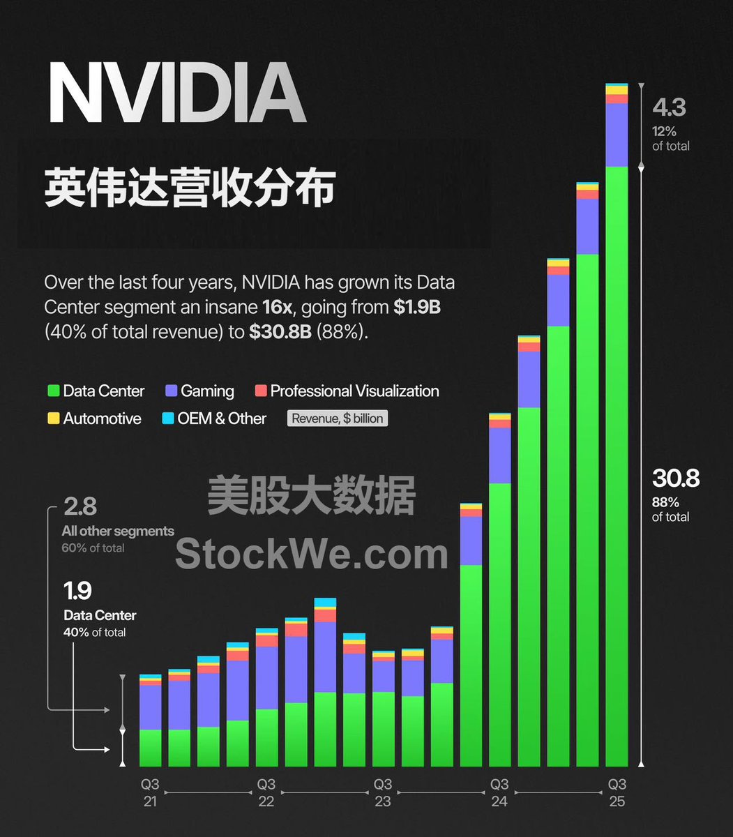 英伟达财报后为何下跌？财报揭示了哪些隐忧？】  英伟达今日盘后发布财报，尽管英伟达对其第四财季的业绩指引超出了分析师的平均预期，但没有达到最高预期，因此股价盘后一度跌超5%。  在周一的深度分析文章中，我们用5000字的详尽解读，明确告诉大家，根据美股大数据