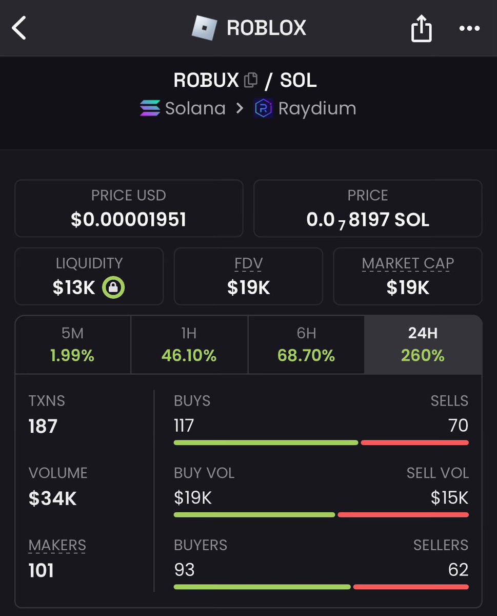 Adam_Memecoiner's tweet photo. Is $ROBUX becoming a part of the meta along with $RBLX? https://t.co/4WuRnaNW8X