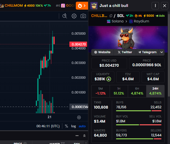HuntingGems1000's tweet photo. It's the meeting of the Solana scammers on "DexScreener".
🚨Buying tokens that are in the first positions is no longer trustworthy, tokens that pay high "Boost" are mostly scams, be careful when using #DexScreener 

Trending #4 in Dex now

$CHILLBULL - Just a chill bull
86fQACfYLte66C6srNNtYXraBn8Gpci58M53VNNQpump

You have been warned!🫵

Initially acquired: 94.58% supply
Currently holding: 94.31% supply⚠️⚠️⚠️⚠️