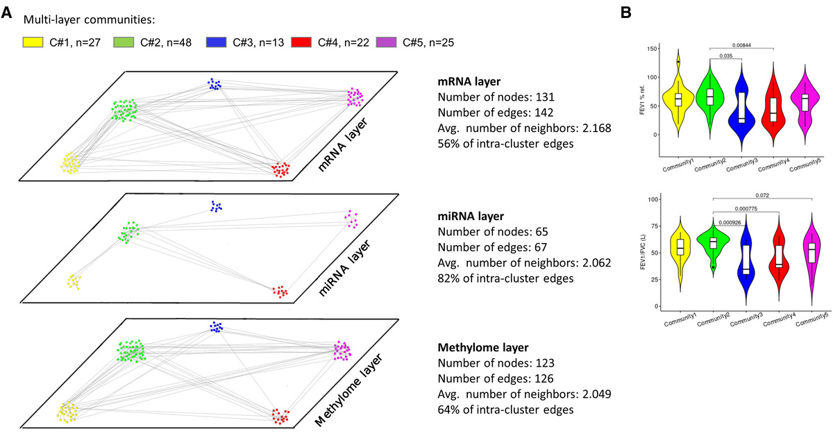 ATS Blue Journal (@atsblueeditor) on Twitter photo Lung Tissue Multilayer Network Analysis Uncovers the Molecular Heterogeneity of Chronic Obstructive Pulmonary Disease
<a href="/atscommunity/">American Thoracic Society (ATS)</a>
🔗 tinyurl.com/5ct6a7rp Lung Tissue Multilayer Network Analysis Uncovers the Molecular Heterogeneity of Chronic Obstructive Pulmonary Disease
<a href="/atscommunity/">American Thoracic Society (ATS)</a>
🔗 tinyurl.com/5ct6a7rp