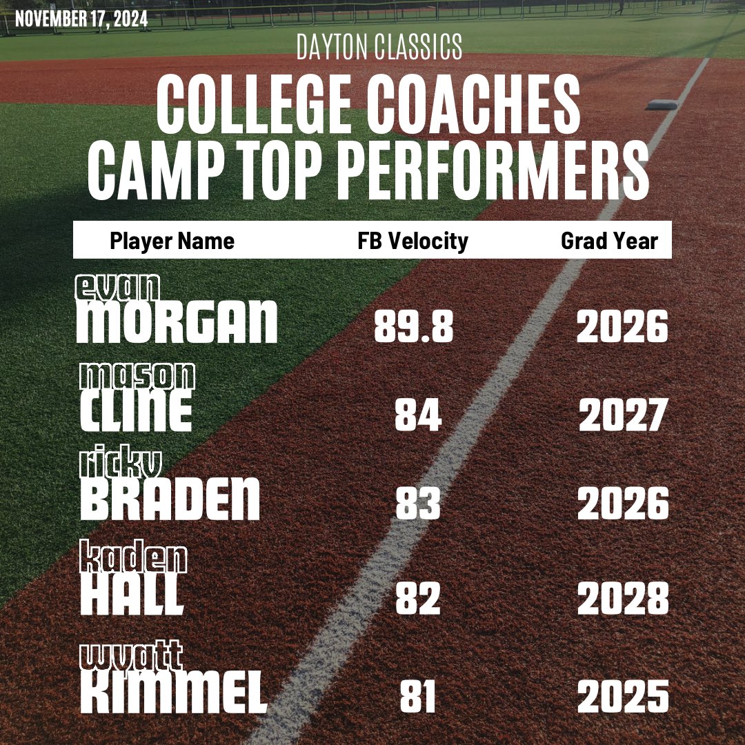 Top performers from this past weekends College Coaches Camp.