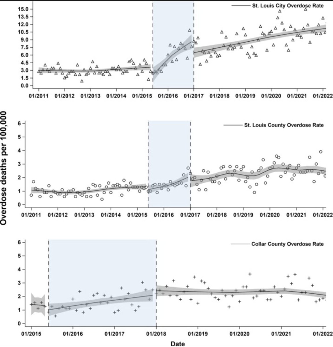 !! NEW Pub Alert !! We looked at the effects of both FENTANYL and NALOXONE on opioid OD deaths across different Eastern MO counties &amp; found flooding naloxone DOES slow OD deaths, even in the fent era. Read here!! sciencedirect.com/science/articl…