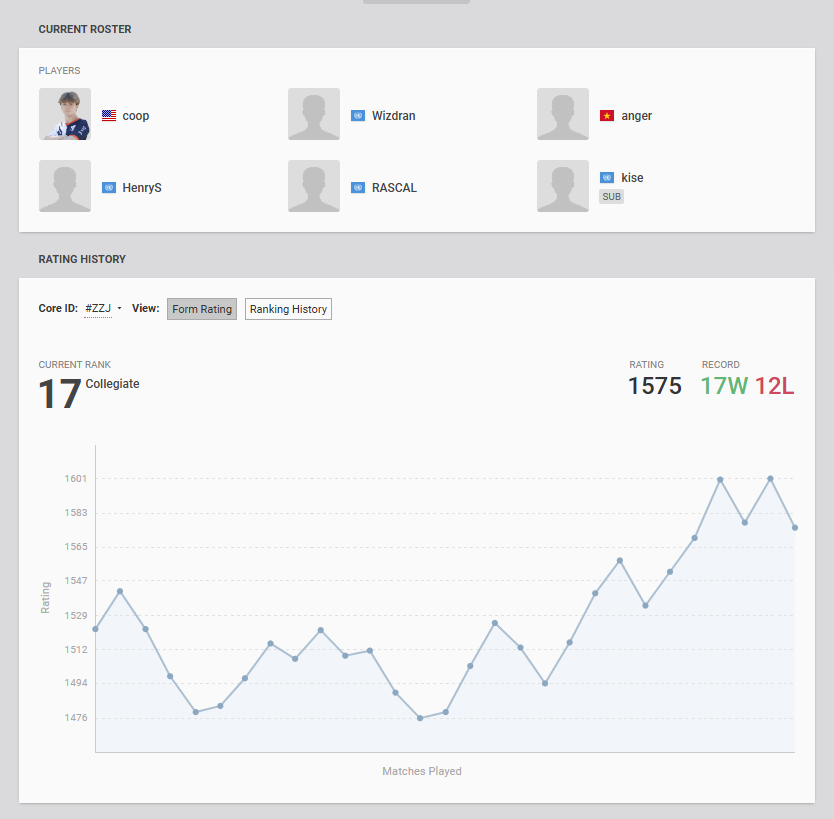 R45CAL_'s tweet image. LFT (again)
-tons of t3 and collegiate exp
-HSEL nationals MVP
-~4.5k earned 
-Current smokes player for CSUF orange
-prefer to IGL but not needed
-can play any senti or smokes at a high level
-free any day except Monday and Wednesday
@Hitbox_Americas @ValorCentral
