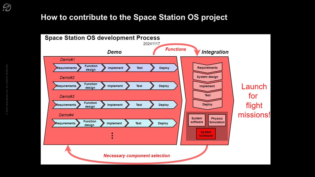 SpaceStationOS's tweet image. At our kickoff meeting, we announced the development policy for SSOS. To create an active community where individuals can contribute, we are developing multiple demos and planning an architecture that allows the integration of demo elements to build systems.

#ROS #SSOS #ROS2
