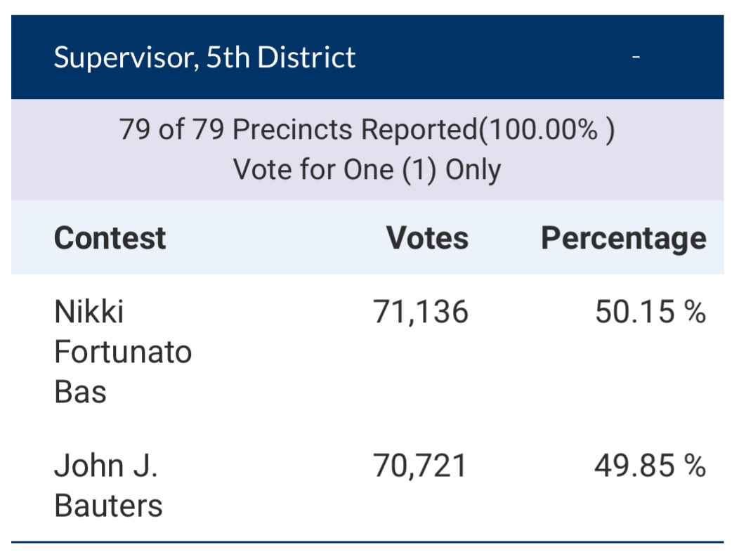 TheEvilleEye's tweet photo. Another update by @ACVOTE shows @Nikkiforallofus has increased her lead over @JohnBauters from 103 to 415 votes and itβs not looking good for Bauters.
I think weβre just waiting for a more authoritative source to call it.
County certification due 12/5. https://t.co/RKkx1Vmp4b