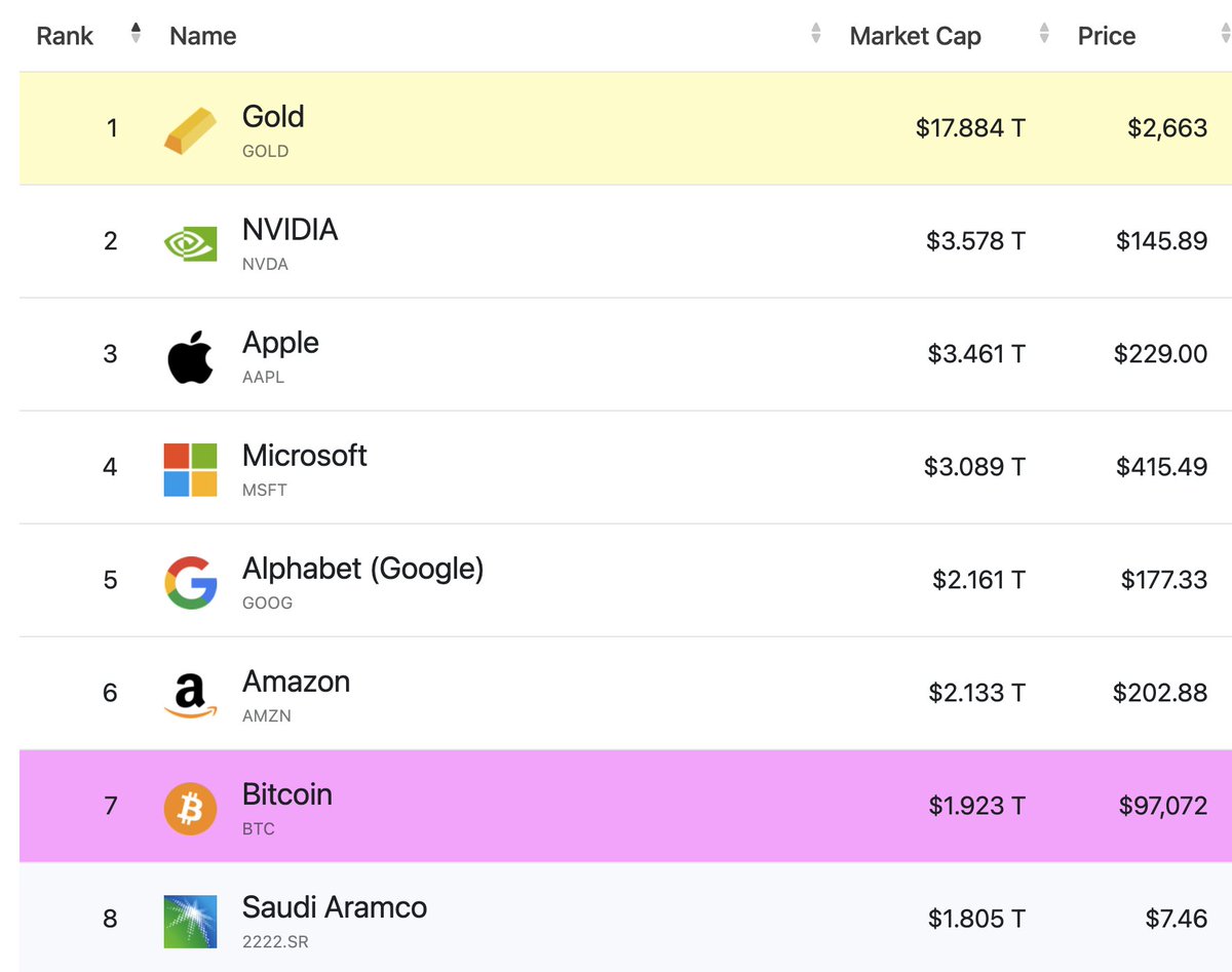 BitcoinArchive's tweet photo. 🔸Bitcoin is the 7th most valuable asset in the world and will soon overtake Amazon &amp; Google. https://t.co/I4e8hMhdMe