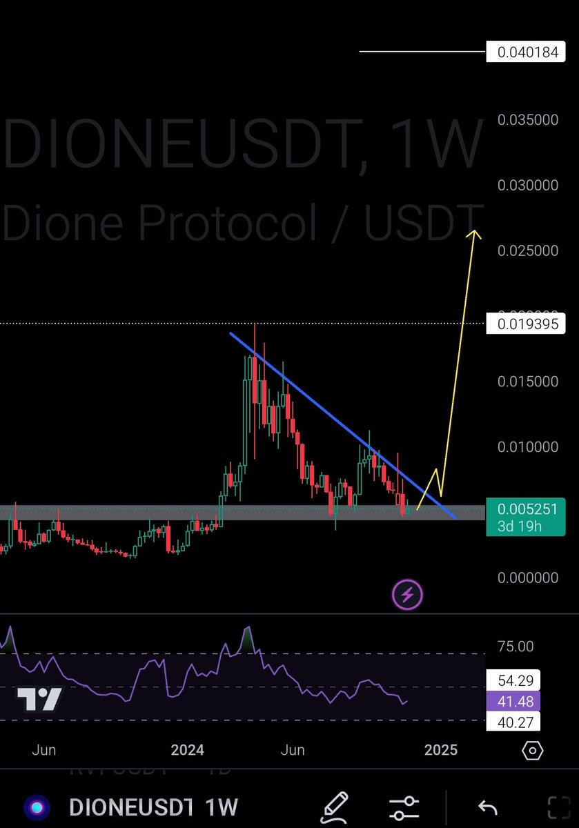 Cryptoo_Gems's tweet photo. $DIONE is primed to explode, and most won’t see it coming. It’s the MATIC of this cycle (which hit $22B in 2021), and it’s packed with all the ingredients to soar.

I’ve doubled down at these bargain prices. We’re consolidating on a strong demand zone, and a breakout to new heights is imminent.

The team is relentlessly building no matter what. Also It's covering all the big narratives—#AI, #L1, #Depin & #GreenEnergy.

Don’t be surprised when $DIONE lands on @binance in the near future. If you’re not bullish on it, you’re already behind.