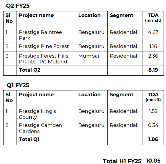 Projects Launched by Prestige Group in the first half of FY25.

#RealEstate