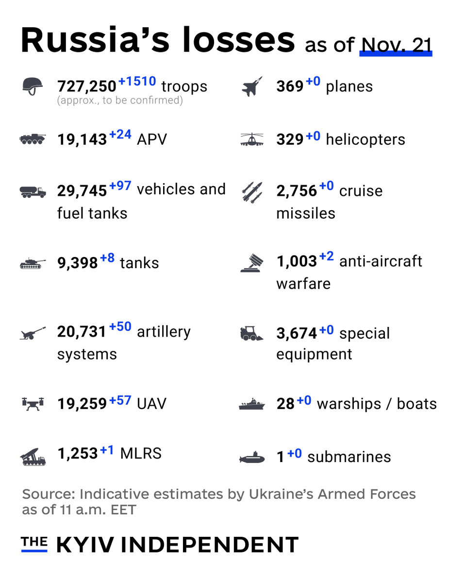 These are the indicative estimates of Russia’s combat losses as of Nov. 21, according to the Armed Forces of Ukraine.