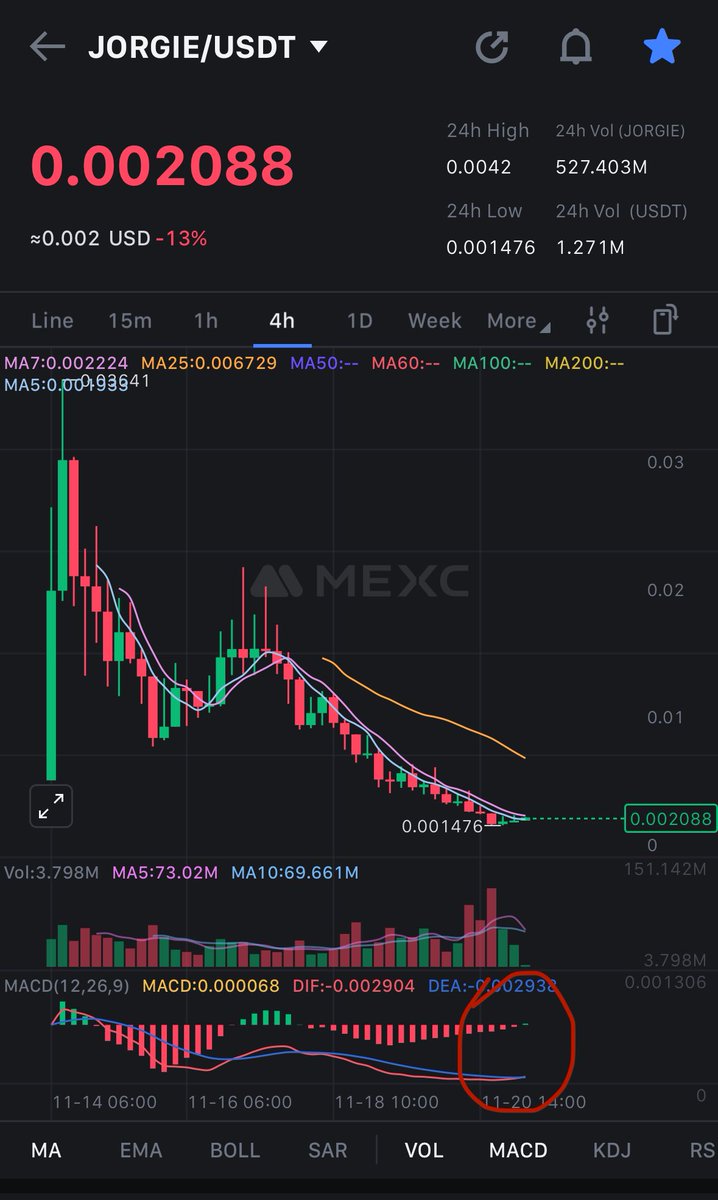 _Dat_CryptoGuy's tweet photo. @cryptolyxe $Jorgie on the way for the biggest reversal of the year. We move and save $Jorgie the monkey taken by police. Missed $Pnut? Don't fade on this one. Life changing opportunity is waiting for you. https://t.co/Hq1Pbbwv5x