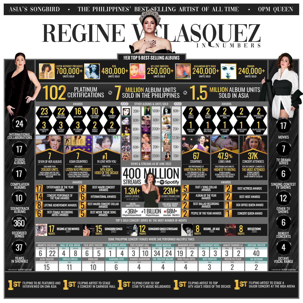 bautistadanielb's tweet photo. 🆙

👑 Regine Velasquez in Numbers!!! https://t.co/ccVOEUwAlw
