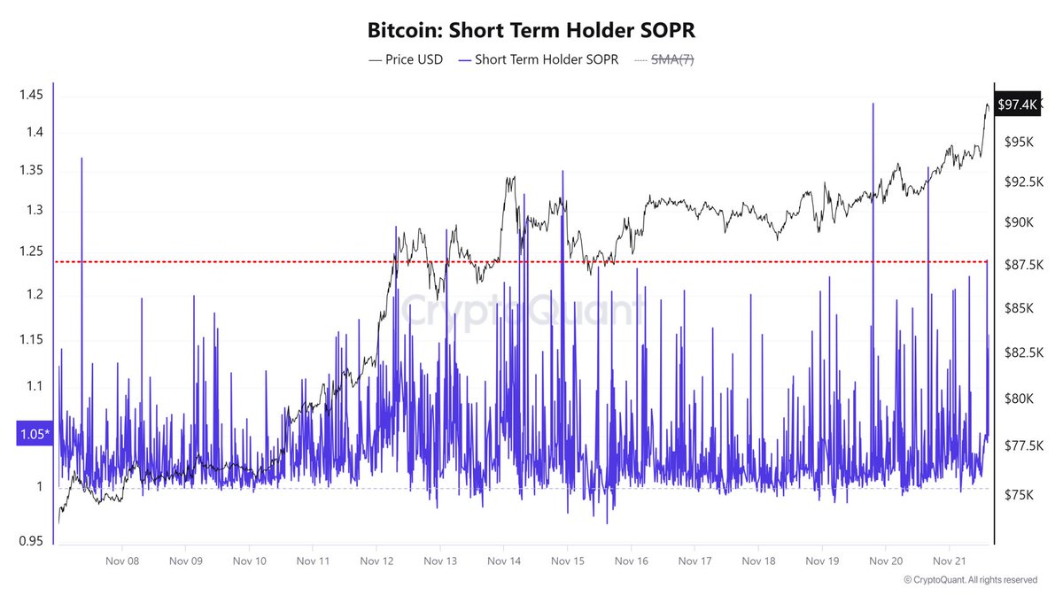 BTC 단기 SOPR, 단기 투자자 의미있는 수익 미실현