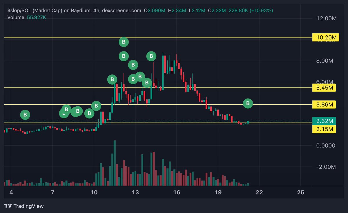 I bought more $SLOP and haven’t sold a single token. I truly believe it will go back to its ATH—it’s just a matter of time.
