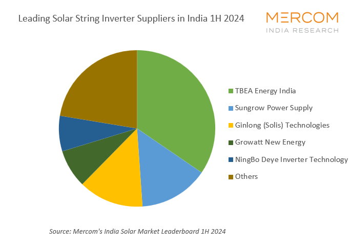 PriyaSanjay's tweet image. ..@TBEAEnergyIndia, @Sungrow_Power, @Solis_Inverters, @GrowattInverter, and @DeyeInverter were the top #solar #stringinverter suppliers in 1H 2024. 
mercomindia.com/solar-inverter…