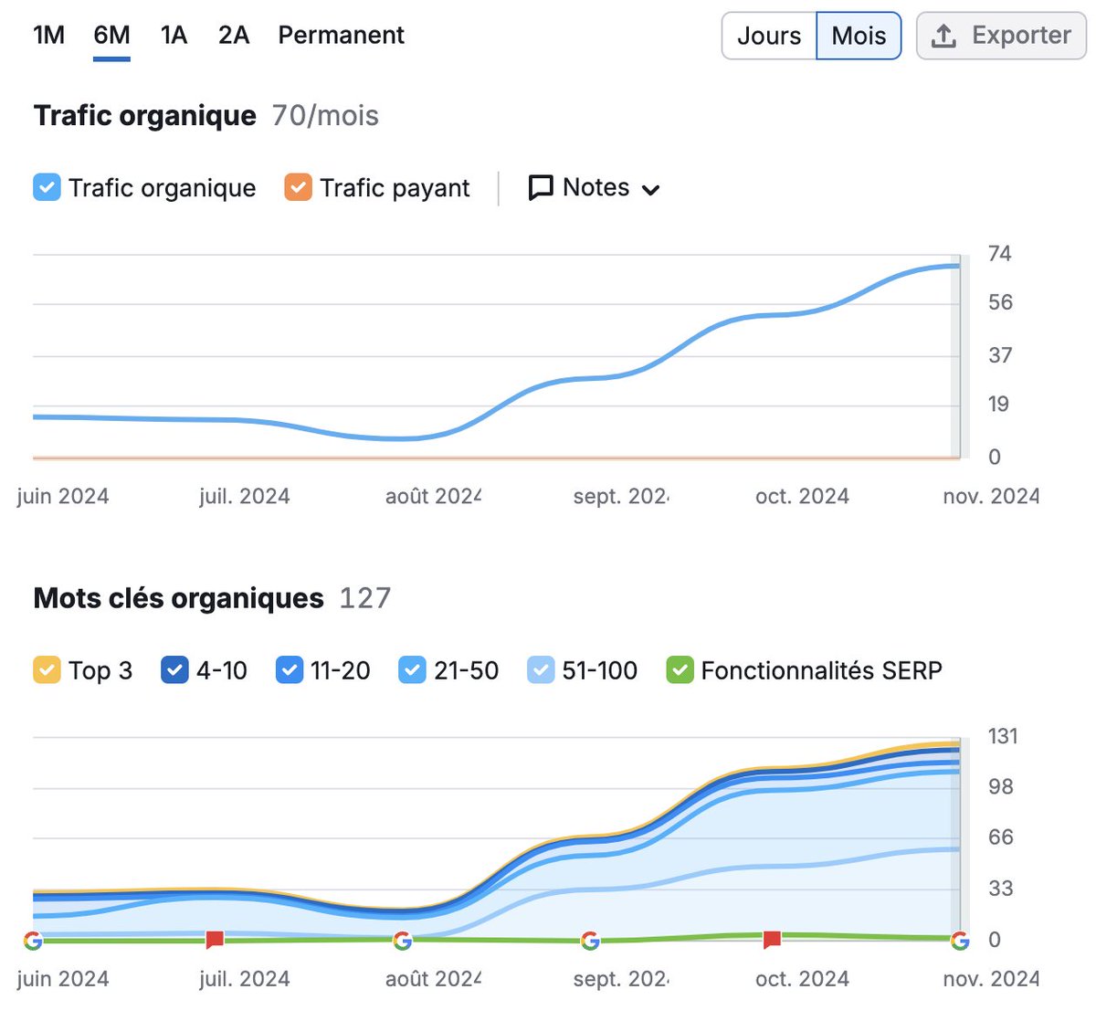 Refonte de site en août pour cet artisan,

Pas des volumes énormes, mais des belles positions obtenues sur des requêtes importantes.

Quelques visiteurs par jour, 1 lead/semaine provenant du SEO, que du lead ultra qualifié

= carnet de commandes complet jusqu'en juillet 2025 pour
