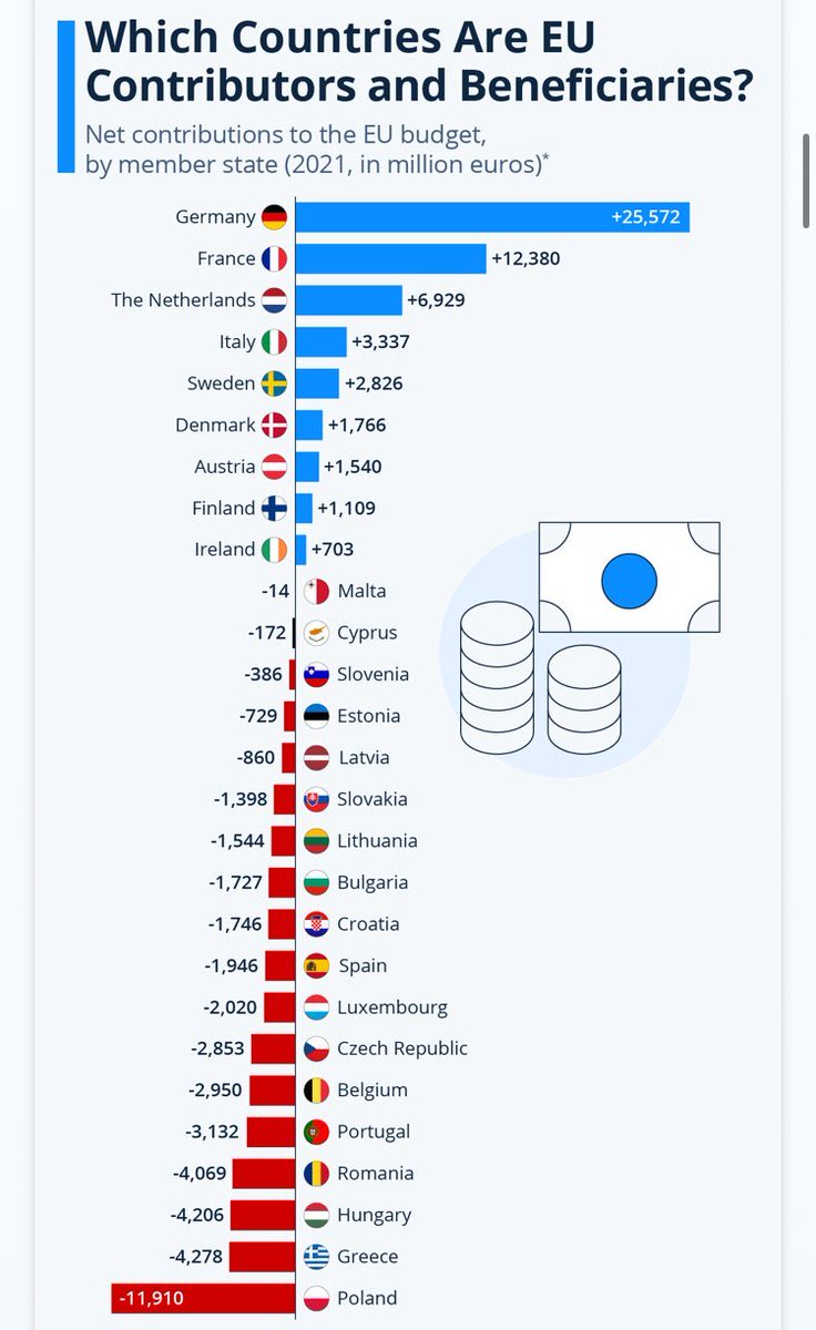 Nämä 9 maa parkaa pyörittää koko eu-sirkusta. Kauanko luulette karusellin pyörivän ja kansalaisten maksavan mielellään eu-maksuja. Eikö tätä himmeliä saisi pyörimään niin että jokainen maa eläisi omillaan? Onko tämä kohtuuton vaatimus?