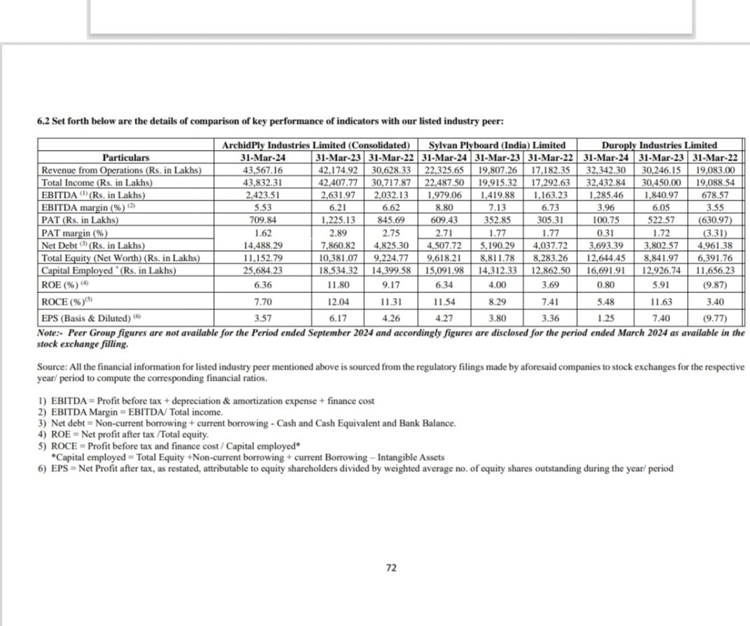 Ashishkafunda's tweet image. #Lamosaic India Limited ( Sme Ipo )

IPO Highlights -

IPO Dates: 21 – 26 Nov 2024
Price Band - ₹200 per share
Lot Size - 600 shares
IPO Size - ₹61.20 crore ( Fully Fresh Issue )

Financial Performance ( Key Metrics )

Profit After Tax ( PAT ) &amp;amp; Margins -

30 Sep 2024 ( H1FY25…