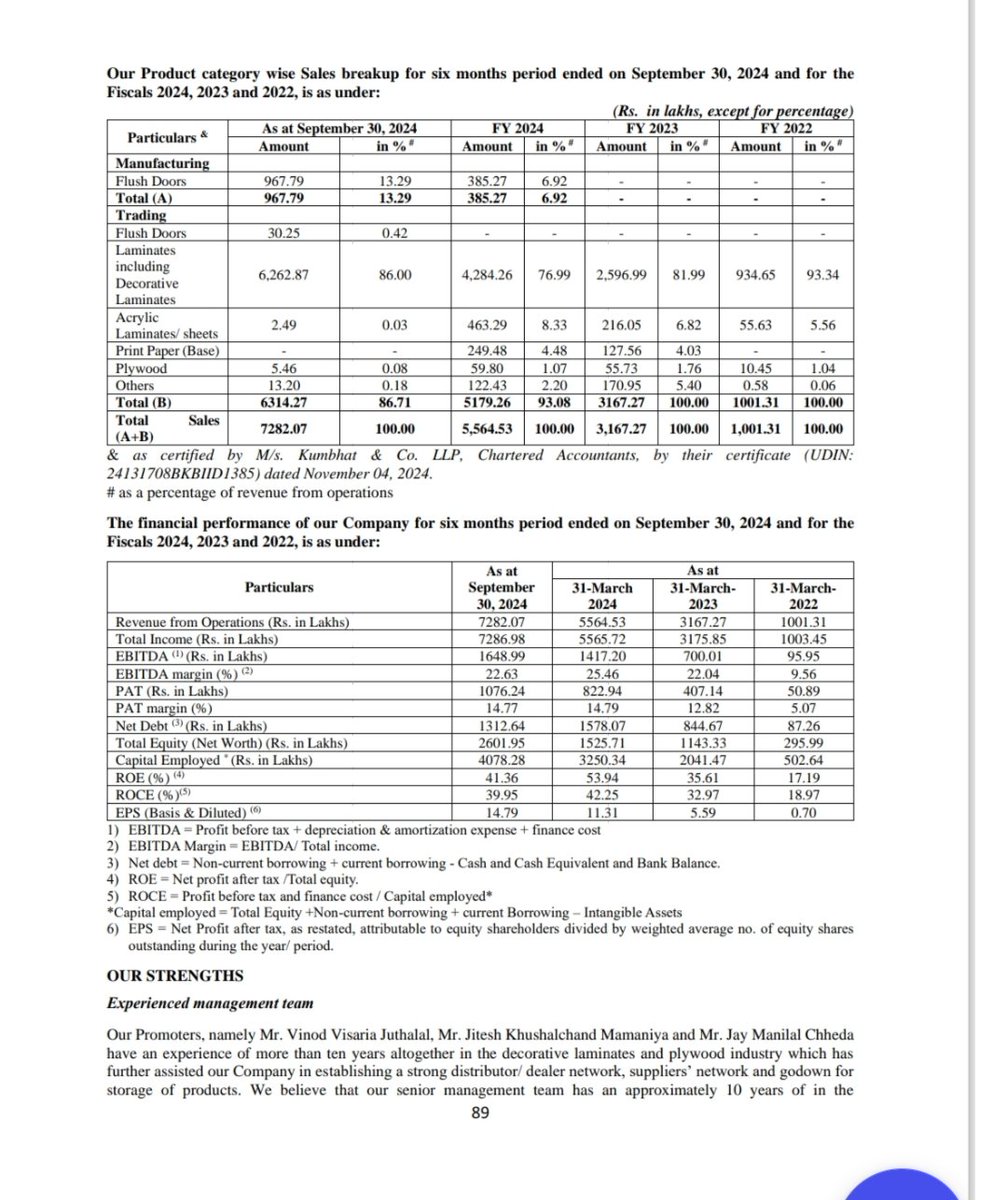 Ashishkafunda's tweet image. #Lamosaic India Limited ( Sme Ipo )

IPO Highlights -

IPO Dates: 21 – 26 Nov 2024
Price Band - ₹200 per share
Lot Size - 600 shares
IPO Size - ₹61.20 crore ( Fully Fresh Issue )

Financial Performance ( Key Metrics )

Profit After Tax ( PAT ) &amp;amp; Margins -

30 Sep 2024 ( H1FY25…