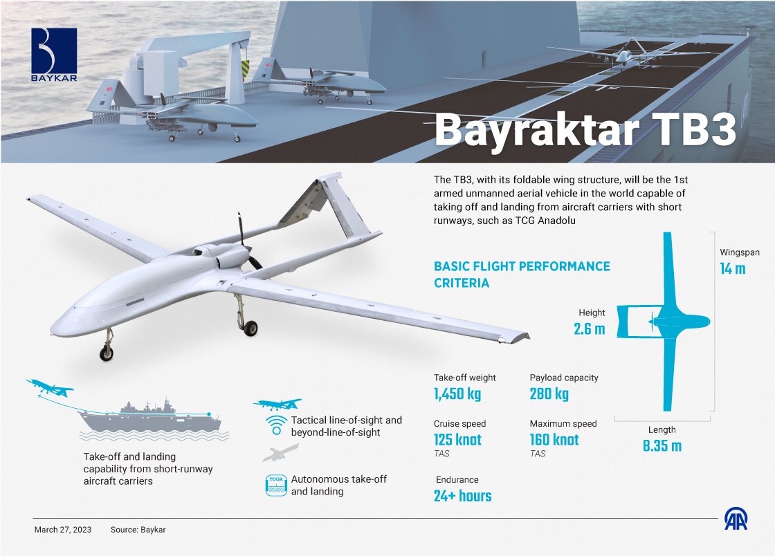TurkishCentury's tweet image. Türkiye&apos;s new naval UCAV #Bayraktar #TB3, which recently demonstrated its STOL capability from #TCGAnadolu aircraft carrier, has a ferry range of a whopping 4870+km when powered by Turkish TEI-PD170 turbodiesel #drone engine! 🇹🇷